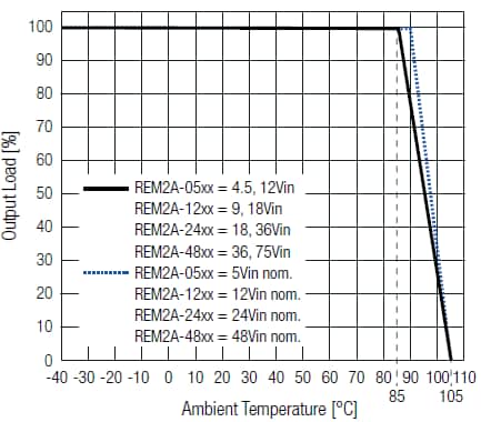 Leistungsdiagramm - RECOM Power Geregelte DC/DC-Wandler REMxA